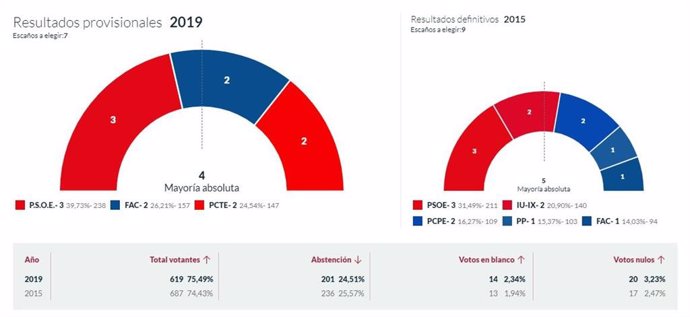 26M-M.- En Degaña, Con El 100% Escrutado, PSOE Logra 3 Concejales, Foro 2, Y El Partido Comunista 2