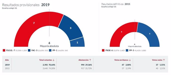 26M-M.- En Vegadeo, Con El 100% Escrutado, PSOE Logra 7 Concejales, Foro 3 Y El PP 1