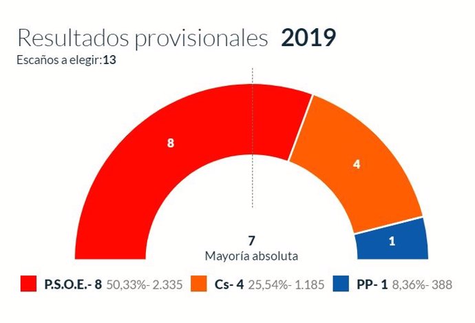 26M-M.- En Pravia, Con El 100% Escrutado, El PSOE Logra 8 Concejales, Cs 4, Y PP 1