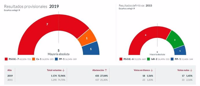 26M-M.- En Las Regueras, Con El 100% Escrutado, PSOE Logra 7 Concejales, Cs 1 Y PP 1