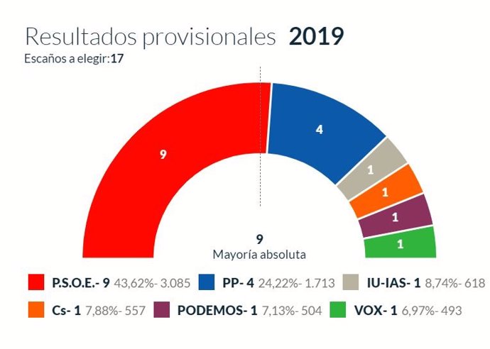 26M-M.- En Llanera, Con El 100% Escrutado, PSOE Logra 9 Concejales, PP 4, IU 1, Cs 1 Y Podemos 1 Y Vox 1