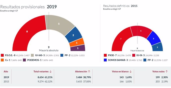 26M-M.- En San Martín Del Rey Aurelio, Con El 100% Escrutado, PSOE Logra 8 Concejales, IU 5, PP 2, Cs 1 Y Podemos 1