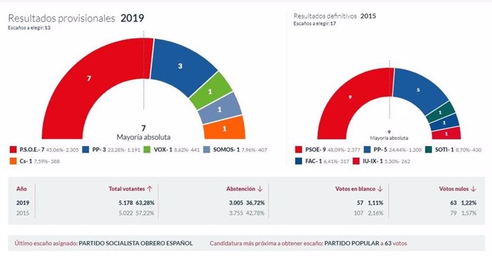 26M-M.- En Tineo, Con El 100% Escrutado, El PSOE Logra 7 Concejales, El 3, Vox 1, Somos 1 Y Ciudadanos 1