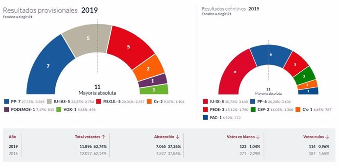 26M-M.- En Castrillón, Con El 100% Escrutado, El PP Logra 7 Ediles, IU 5, PSOE 5, Cs 2, Podemos 1 Y Vox 1