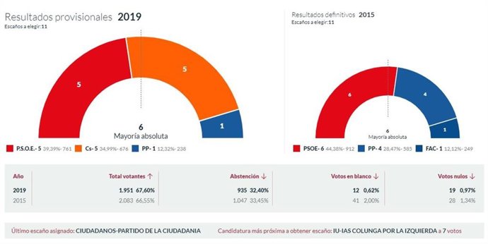 26M-M.- En Colunga, Con El 100% Escrutado, PSOE Logra 5 Concejales, Ciudadanos 5 Y PP 1