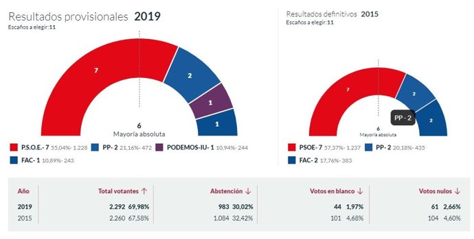 26M-M.- En El Franco, Con El 100% Escrutado, Logra 7 Concejales, PP 2, Podemos-IU 1 Y Foro 1