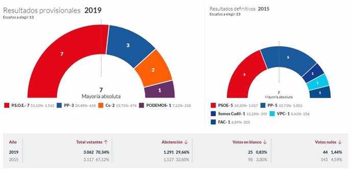 26M-M.- En Cudillero, Con El 100% Escrutado, El PSOE Logra 7 Concejales, El PP 3, Cs 2 Y Podemos 1