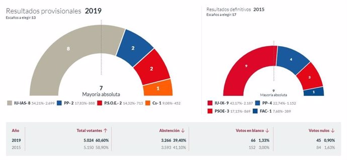 26M-M.- En Grado, Con El 100% Escrutado, El Xx Logra Xx Concejales, Xx X, PSOE X Y Foro X