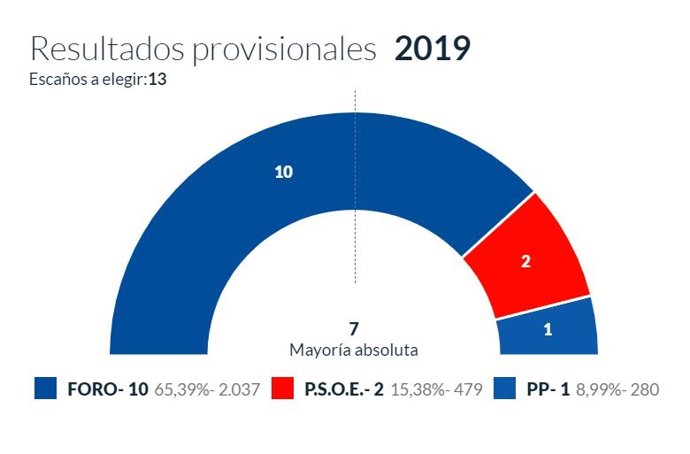 26M-M.- En Salas, Con El 100% Escrutado, Foro Logra 10 Concejales, PSOE 2 Y PP 1