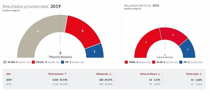 26M-M.- En Teverga, Con El 100% Escrutado, IU Logra 5 Concejales, El PSOE 3 Y El PP 1