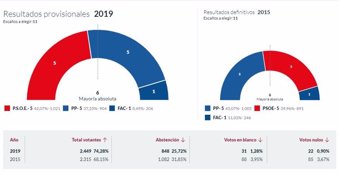 26M-M.- En Tapia De Casariego, Con El 100% Escrutado, PSOE Logra 5 Concejales, PP 5 Y Foro 1