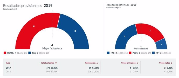 26M-M.- En Ponga, Con El 100% Escrutado, El PSOE Logra 4 Concejales, Y Foro 3