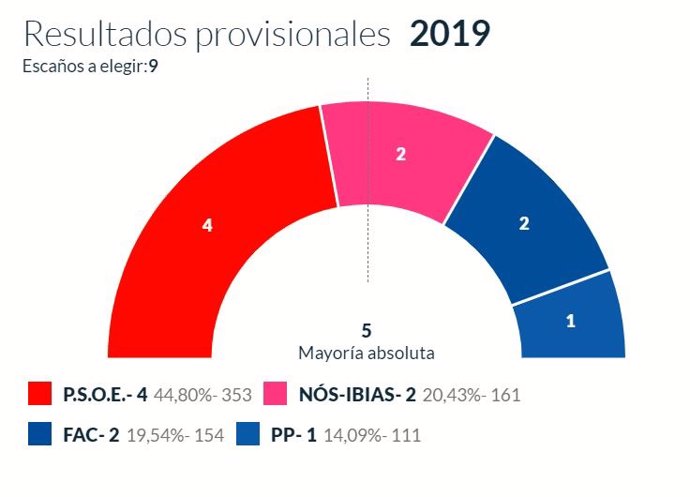 26M-M.- En Ibias, Con El 100% Escrutado, PSOE Logra 4 Concejales, Nos-Ibias 2, Foro 2 Y PP 1