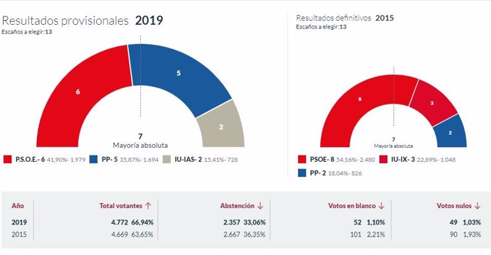 26M-M.- En Navia, Con El 100% Escrutado, PSOE Logra 6 Concejales, PP Logra 5 E Iu 2 Ediles
