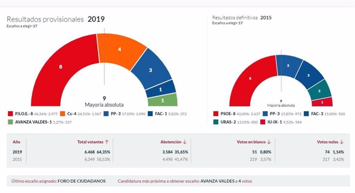 26M-M.- En Valdés, Con El 100% Escrutado, El PSOE Logra 8 Concejales, Ciudadanos 4, El PP 3, Foro 1 Y Avanza Valdés 1