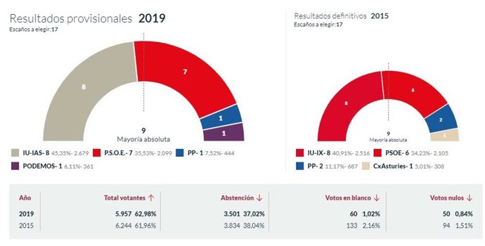 26M-M.- En Lena, Con El 100% Escrutado, IU Logra 8 Concejales, PSOE 7, PP 1 Y Podemos 1
