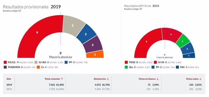 26M-M.- En Laviana, Con El 100% Escrutado, El PSOE Logra 9 Concejales, IU 3, El PP 2, Podemos 2 Y Ciudadanos 1