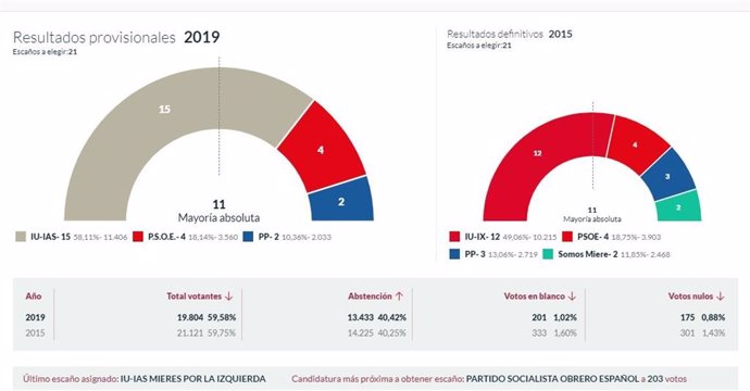 26M-M.- En Mieres, Con El 100% Escrutado, IU Logra 15 Concejales, El PSOE 4, Y El PP 2