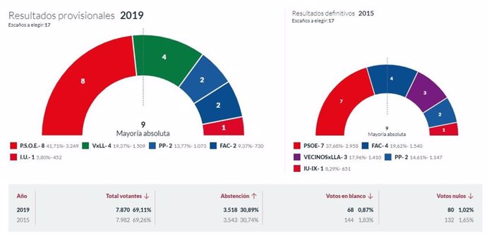 26M-M.- En Llanes, Con El 100% Escrutado, El PSOE Logra 8 Concejales, Vecinosxllanes 4, PP 2, Foro 2 E IU 1