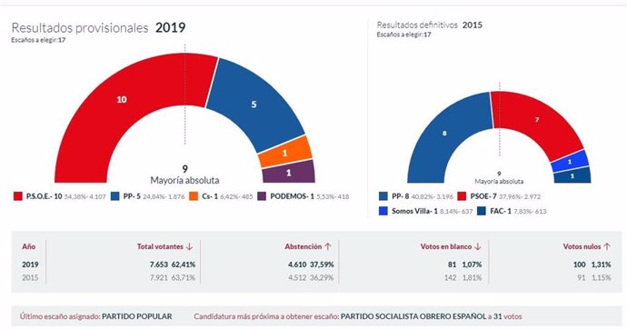 26M-M.- En Villaviciosa, Con El 100% Escrutado, El PSOE Logra 10 Concejales, El PSOE 5, Ciudadanos 1 Y Podemos 1