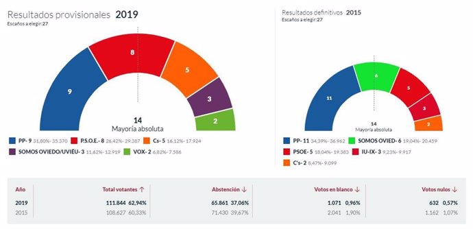 26M-M.- En Oviedo, Con El 100% Escrutado, El PP Logra 9 Concejales, El PSOE 8, Cs 5, Somos 3 Y Vox 2