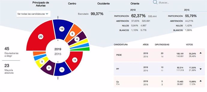 26M-A.- En Asturias, Con El 99,37%, PSOE Obtiene 20 Diputados, PP 10, Cs 5, Podemos 4, IU 2, Foro 2 Y Vox 2