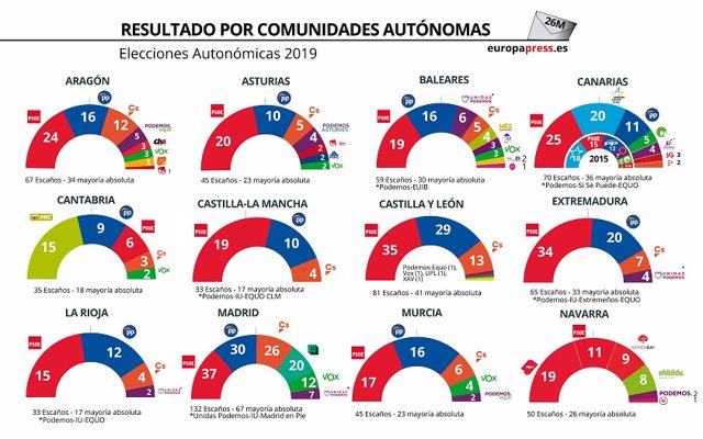 26M.- La participación sube en las municipales en Galicia, hasta el 34,24%, y aumenta diez puntos en las europeas