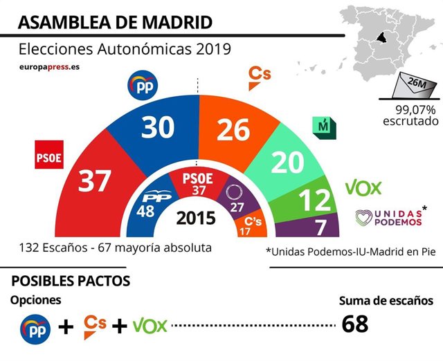 26M-A.- En La Comunidad, Con El 99,56% Escrutado, PSOE Gana Las Elecciones Pero La Suma De PP, Cs Y Vox Logra Mayoría