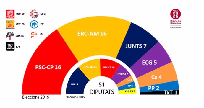 Elecciones a la Diputación de Barcelona