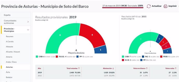 26M-M.- En Soto Del Barco, Un Nuevo Recuento Con El 100% Escrutado Da A CISB 6 Concejales, 4 Al PSOE Y 1 Al PP