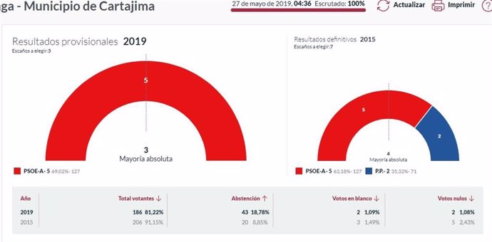 Málaga.- 26M.- El PSOE gobernará sin oposición en Cartajima y Faraján y  empata con el PP en seis municipios de Málaga