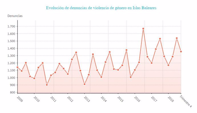 Gráfico de casos de violencia de género en Baleares 2018