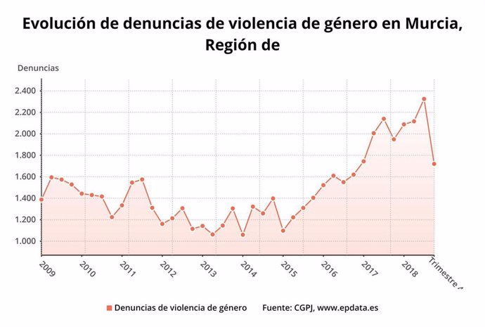Murcia, la segunda comunidad con mayor tasa de víctimas de violencia machista por cada 1.000 mujeres mayores de 14 años