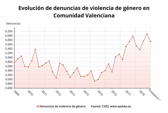 Las víctimas de violencia de género suben un 14,3% en la Comunitat Valenciana durante 2018 hasta 4.794