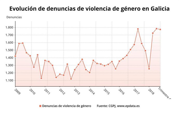 Las víctimas de violencia de género crecen un 4,1% en Galicia, hasta las 1.306
