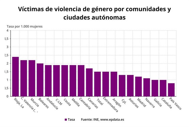 Las víctimas de violencia de género suben un 1,7% hasta 1.452 en Castilla y León en 2018