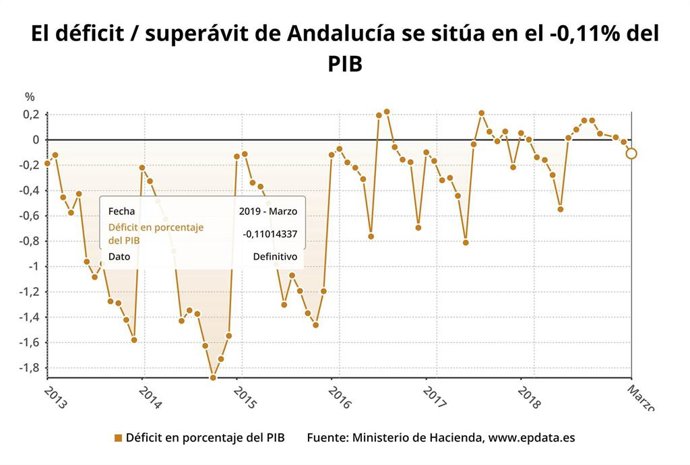 Andalucía cierra marzo con un déficit del 0,11% del PIB, hasta los 184 millones de euros