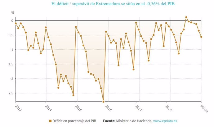 El déficit de Extremadura se sitúa en el 0,56% hasta abril y alcanza los 113 millones de euros