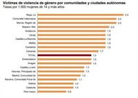 Ceuta, Melilla y Extremadura, únicas regiones de España donde bajan las víctimas de violencia de género
