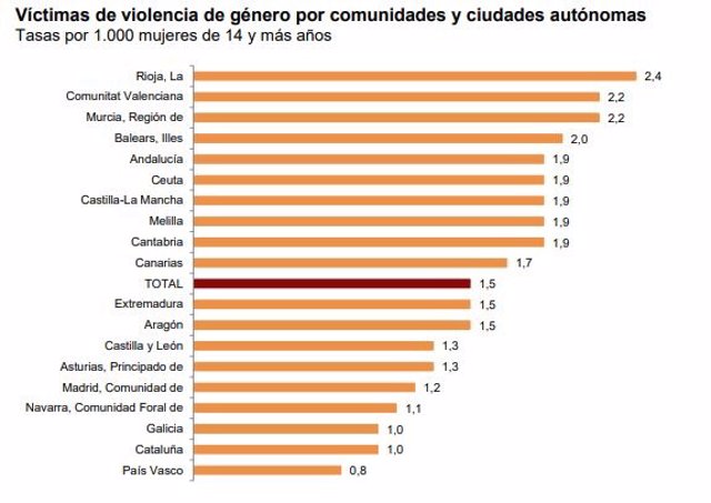 Baleares, la cuarta región con mayores tasas de víctimas de violencia machista por cada 1.000 mujeres mayores de 14 años