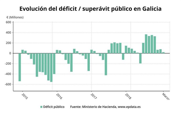 Galicia cierra el primer trimestre del año con un superávit contable del 0,3%, unos 21 millones de euros
