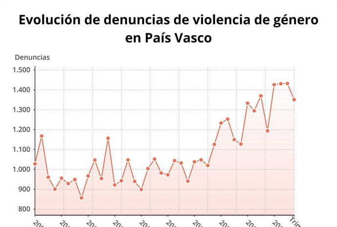 Las víctimas de violencia de género crecieron en 2018 un 8,3% en Euskadi, aunque mantiene la tasa más baja del Estado