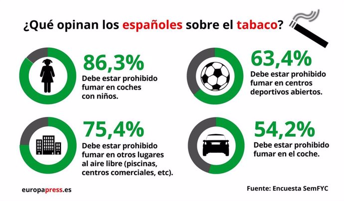 Que opinan los españoles sobre el tabaco