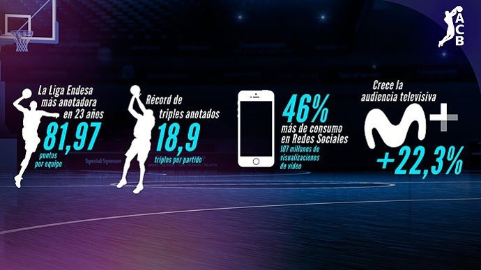 Baloncesto.- La Liga Endesa cerró su temporada regular con crecimiento en puntos, audiencia televisiva y redes sociales