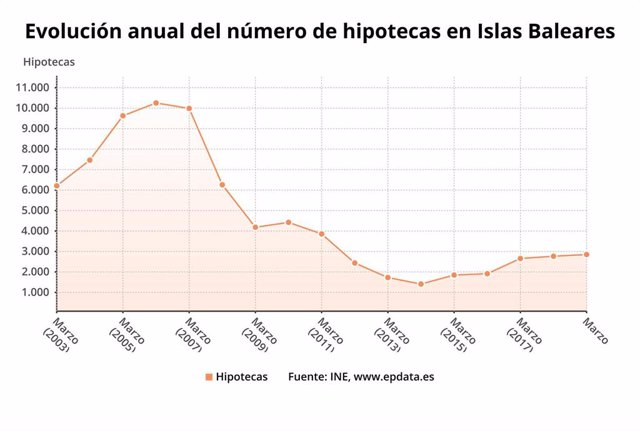 La firma de hipotecas sobre viviendas en marzo sube un 49% en Baleares