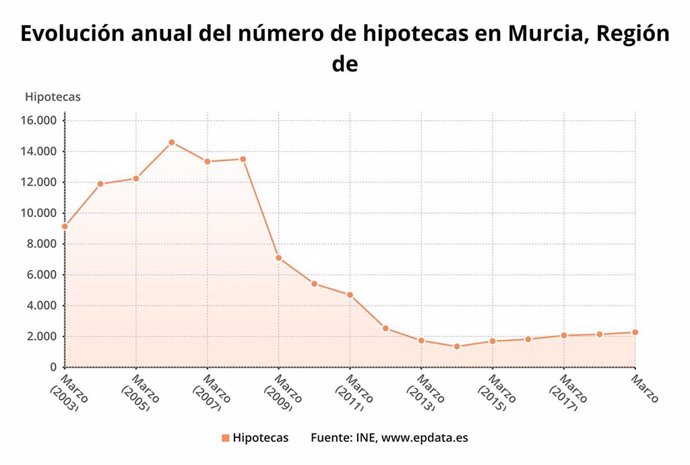 Las hipotecas sobre viviendas en Murcia aumentan un 31,1% en marzo