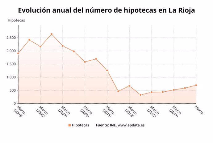 La firma de hipotecas sobre viviendas sube un 3,1% en La Rioja en marzo, por debajo de la media