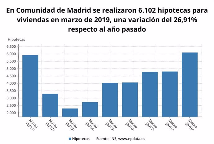 La Comunidad de Madrid registra el mayor número de hipotecas con 6.102 y una inversión de más de 1.000 millones en marzo