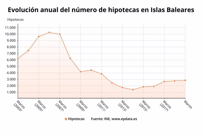 La signatura d'hipoteques sobre habitatges al mar puja un 49% a Balears