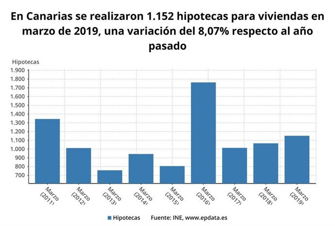 La firma de hipotecas sobre viviendas en Canarias crece un 8,1% durante marzo